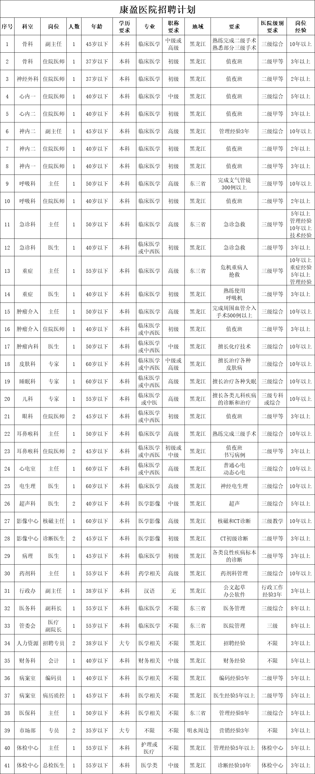 人才招募 | 黑龙江明水康盈医院(图1)